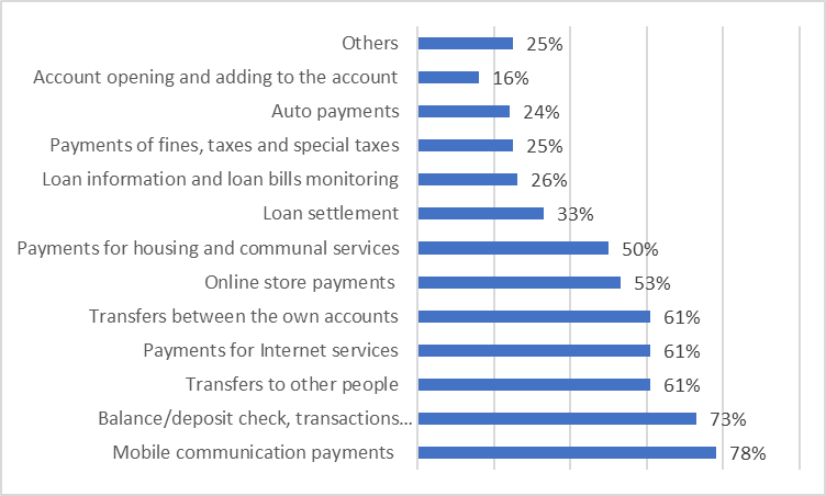 The most popular segments in online banking among users in 2017 as a percentage of the total Internet banking users (Source: Authors)